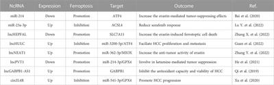 Role of ferroptosis and its non-coding RNA regulation in hepatocellular carcinoma